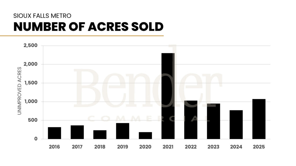 Bar chart showing unimproved acres sold in the Sioux Falls metro from 2016 to 2025. 2021 is the record year at approximately 2,300 acres; 2025 ranks second at approximately 1,050 acres. Source: Bender Commercial.