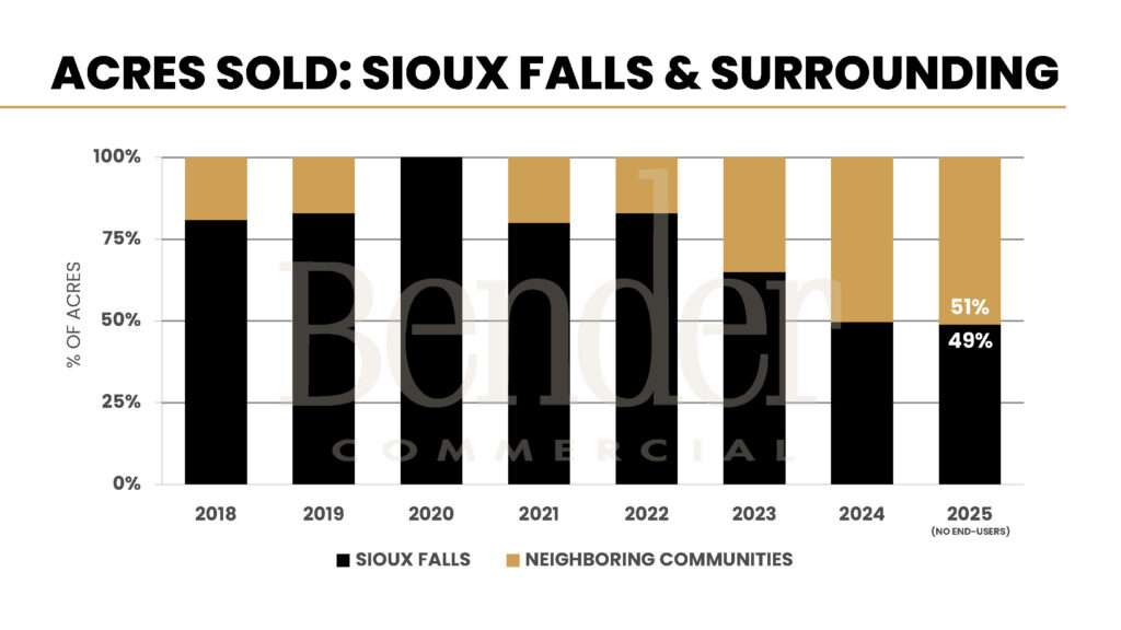 Stacked bar chart showing percentage of unimproved acres sold in Sioux Falls vs. neighboring communities from 2018 to 2025. 2025 shows 49% Sioux Falls and 51% neighboring communities, excluding end-user purchases. Source: Bender Commercial.