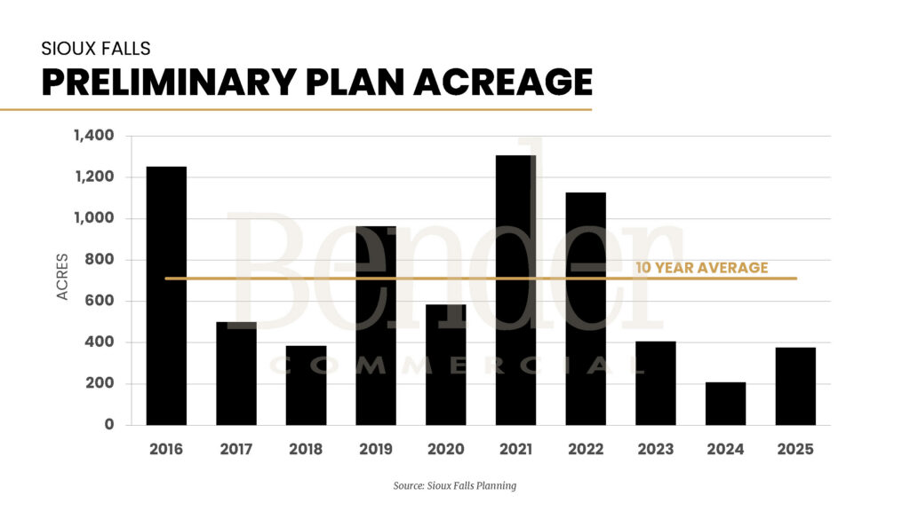 Bar chart showing acres approved for preliminary plans within Sioux Falls city limits from 2016 to 2025, with the 10-year average line. 2025 is below the 10-year average. Source: Sioux Falls Planning.