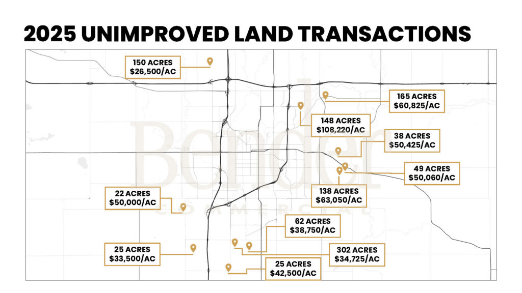 Map of the Sioux Falls metro area showing 11 unimproved land transactions in 2025 with acreage and price-per-acre for each site. Prices range from $26,500/acre to $108,220/acre. Source: Bender Commercial.