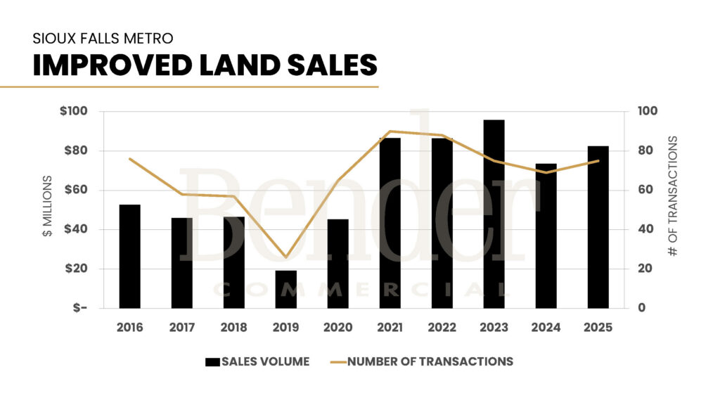 Combined bar and line chart showing improved land sales volume in millions and number of transactions from 2016 to 2025. 2025 reaches approximately $82M across 75+ transactions. Source: Bender Commercial.