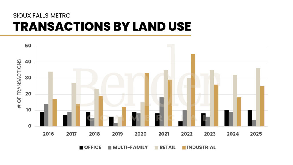 Grouped bar chart showing number of improved land transactions by use type (office, multi-family, retail, industrial) from 2016 to 2025. Retail leads in 2025 with 36 transactions. Source: Bender Commercial.