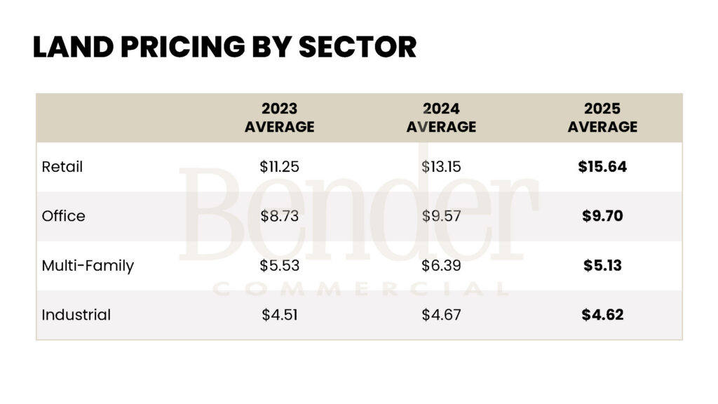 Table showing average improved land price per square foot for retail, office, multi-family, and industrial in 2023, 2024, and 2025. Retail leads at $15.64/SF in 2025; multi-family is lowest at $5.13/SF. Source: Bender Commercial.