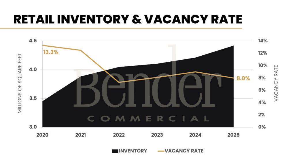 Area and line chart showing Sioux Falls retail inventory in millions of square feet growing from approximately 3.5M to 4.35M SF, while vacancy falls from 13.3% to 8.0%, from 2020 to 2025. Source: Bender Commercial.