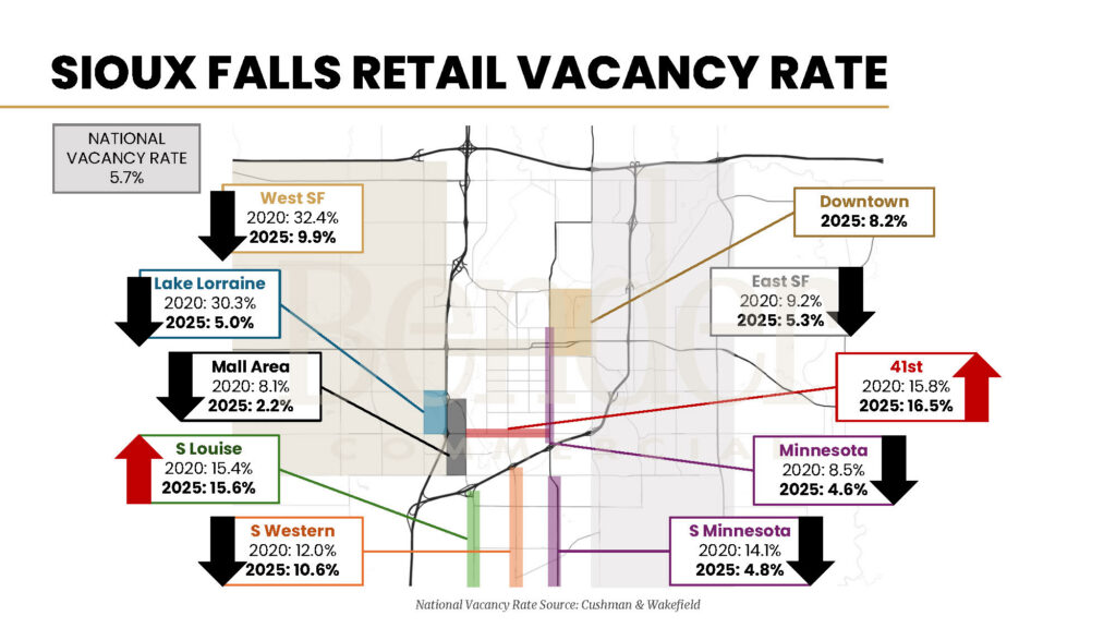 Map of Sioux Falls showing retail vacancy rates by submarket in 2020 and 2025. Lake Lorraine drops from 30.3% to 5.0%; Mall Area from 8.1% to 2.2%. National benchmark of 5.7% shown. Source: Bender Commercial, Cushman & Wakefield.