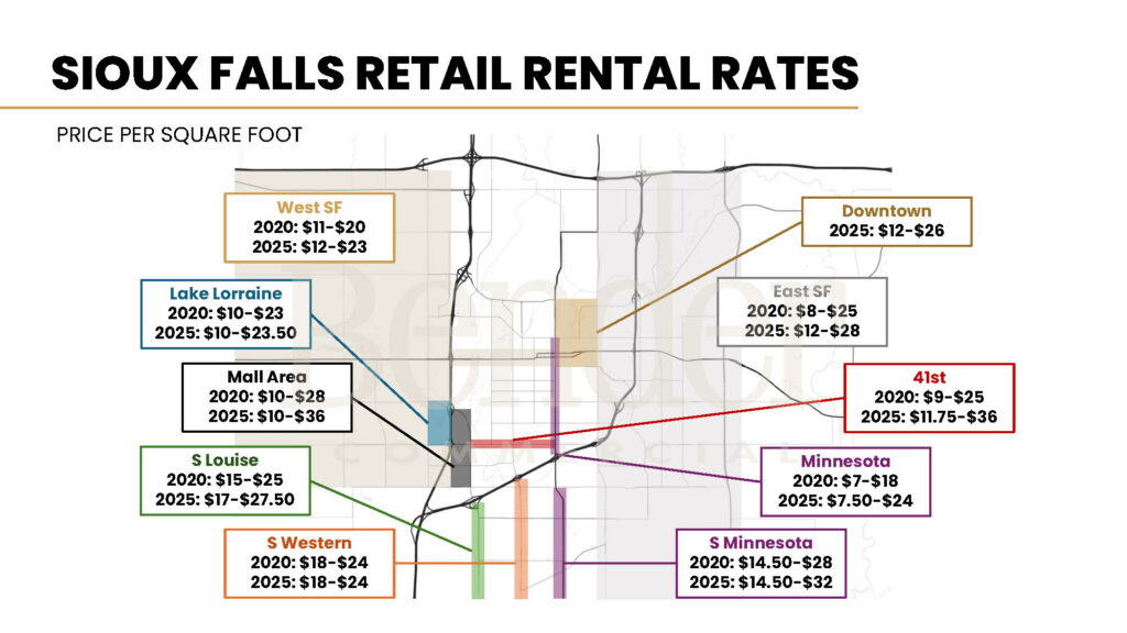 Map of Sioux Falls showing retail rental rate ranges by submarket in 2020 and 2025. Most submarkets show meaningful rent growth. 41st Street upper end rises from $25 to $36/SF. Source: Bender Commercial.