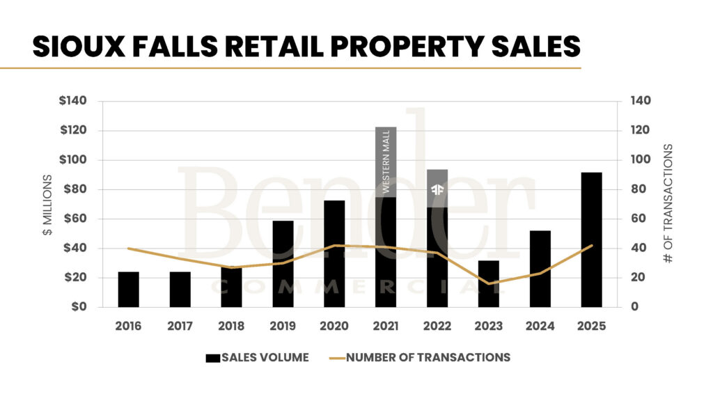 Bar and line chart showing Sioux Falls retail investment sales volume in millions of dollars and number of transactions from 2016 to 2025. 2025 reaches approximately $90M across 42 transactions, tying the record transaction count from 2020 at significantly higher total value. Source: Bender Commercial.
