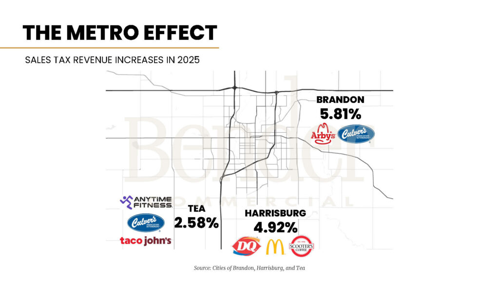 Map of the Sioux Falls metro area showing 2025 sales tax revenue growth for Sioux Falls (2.4%), Brandon (5.81%), Harrisburg (4.92%), and Tea (2.58%), with brand logos for new entrants shown near each community. Source: Cities of Brandon, Harrisburg, and Tea.