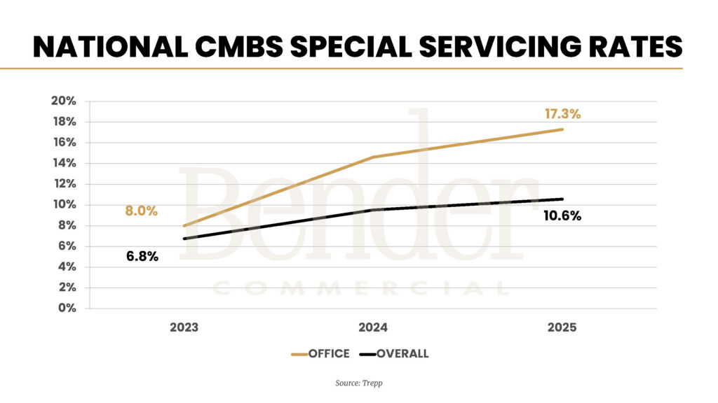 Line chart showing national CMBS special servicing rates for office loans and overall loans from 2023 to 2025. Office rate rises from 8.0% to 17.3%; overall rises from 6.8% to 10.6%. Source: Trepp