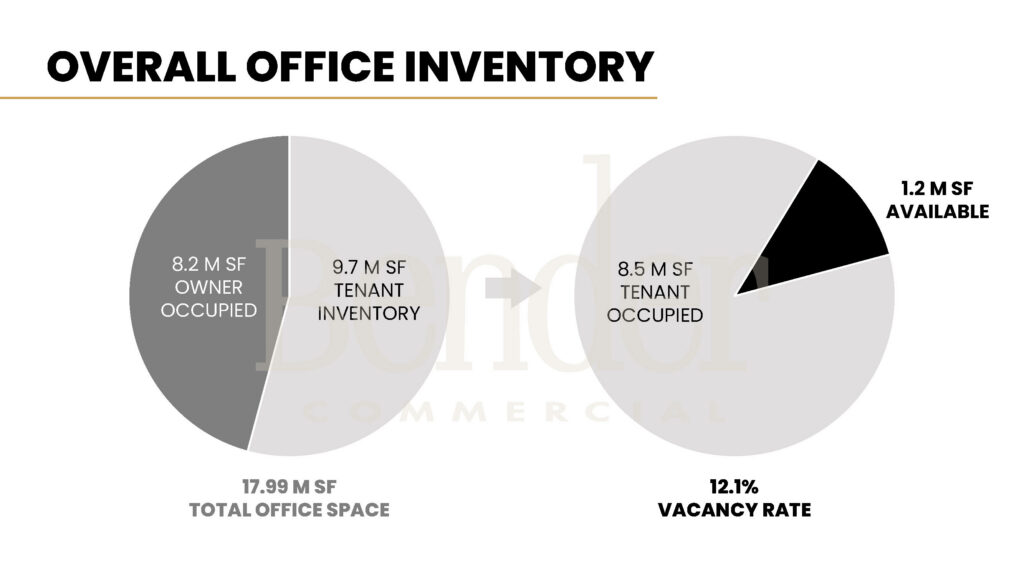 Two pie charts showing Sioux Falls office inventory. Left: 18M SF total, split 8.2M owner-occupied vs. 9.7M tenant inventory. Right: 9.7M tenant inventory, split 8.5M occupied vs. 1.2M available at 12.1% vacancy. Source: Bender Commercial.