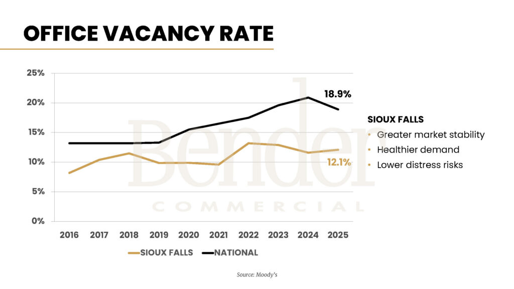 Line chart showing Sioux Falls office vacancy rate in gold and national rate in black from 2016 to 2025. Sioux Falls ends at 12.1%; national ends at 18.9%. Source: Moody's