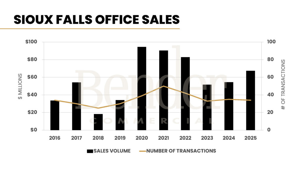 Bar and line chart showing Sioux Falls office investment sales volume in millions of dollars and number of transactions from 2016 to 2025. 2025 reaches approximately $67M across 34 transactions. Source: Bender Commercial.