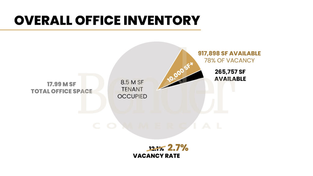 Pie chart showing that of 1.2M SF available in Sioux Falls, 917,898 SF (78%) is in blocks larger than 10,000 SF and 265,757 SF is in suites under 10,000 SF. Removing large blocks drops vacancy from 12.1% to 2.7%. Source: Bender Commercial.