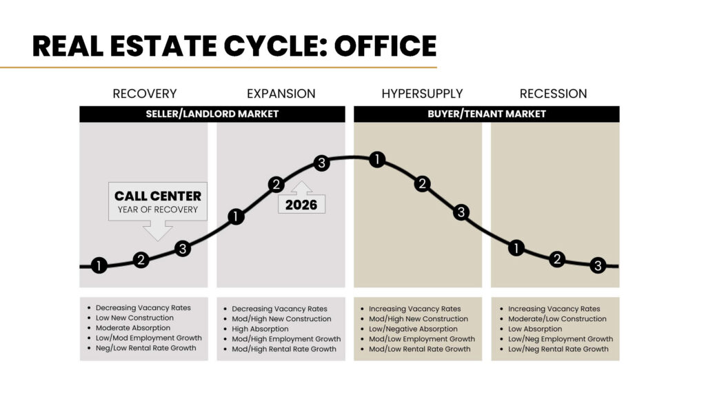 Real estate cycle diagram showing Sioux Falls office market in the expansion phase for 2026 and call center space in the recovery phase, with characteristics of each phase listed below. Source: Bender Commercial.