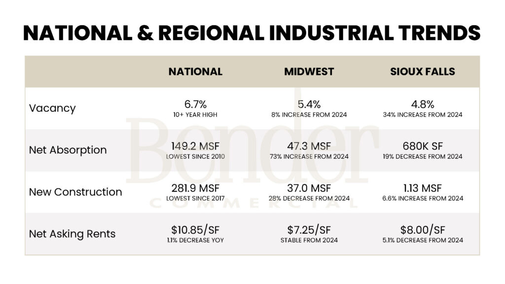 Table comparing 2025 industrial market metrics for National, Midwest, and Sioux Falls: vacancy (6.7%, 5.4%, 4.8%), net absorption (149.2 MSF, 47.3 MSF, 680K SF), new construction (281.9 MSF, 37.0 MSF, 1.13 MSF), and net asking rents ($10.85/SF, $7.25/SF, $8.00/SF).