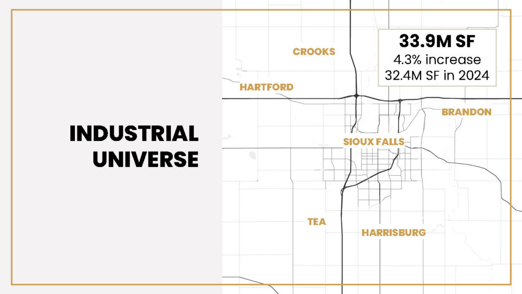 Map of the Sioux Falls metro area showing the geographic extent of the industrial market across Sioux Falls, Brandon, Hartford, Tea, Harrisburg, and Crooks. Total inventory noted at 33.9M SF, a 4.3% increase from 32.4M SF in 2024. Source: Bender Commercial.
