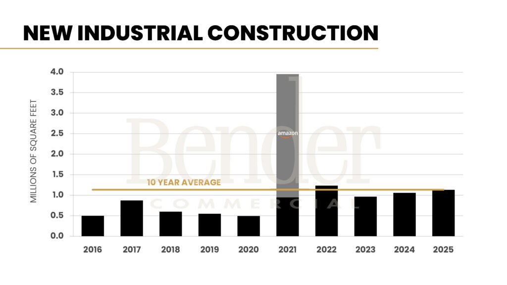 Bar chart showing new industrial construction in millions of square feet from 2016 to 2025, with the 10-year average line. 2021 is the peak at approximately 3.9M SF due to Amazon; 2025 is at approximately 1.13M SF, right at the 10-year average. Source: Bender Commercial.