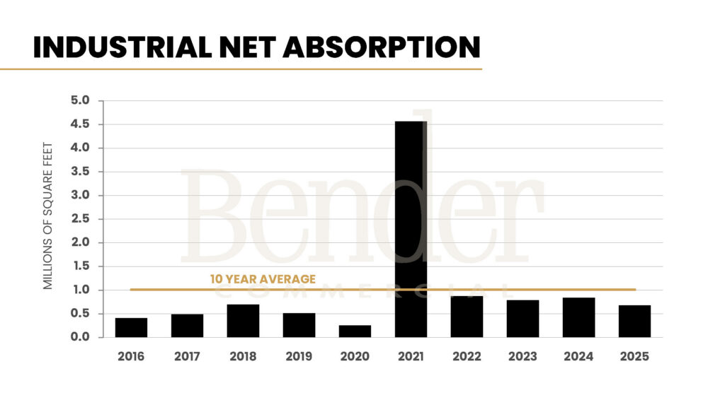 Bar chart showing industrial net absorption in millions of square feet from 2016 to 2025, with the 10-year average line at approximately 1.0M SF. 2021 is the peak at approximately 4.5M SF; 2025 is at approximately 680K SF. Source: Bender Commercial.