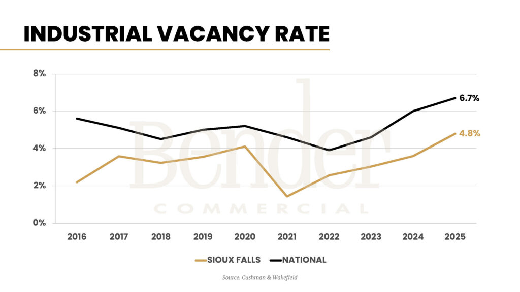 Line chart showing Sioux Falls industrial vacancy rate in gold and national industrial vacancy rate in black from 2016 to 2025. Sioux Falls ends at 4.8%, national at 6.7%. Sioux Falls was below 2% in 2021. Source: Bender Commercial and Cushman & Wakefield.