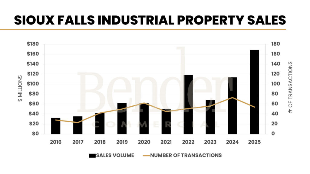 Bar and line chart showing Sioux Falls industrial sales volume in millions of dollars and number of transactions from 2016 to 2025. 2025 reaches approximately $160M — the all-time record — across approximately 54 transactions. Source: Bender Commercial.