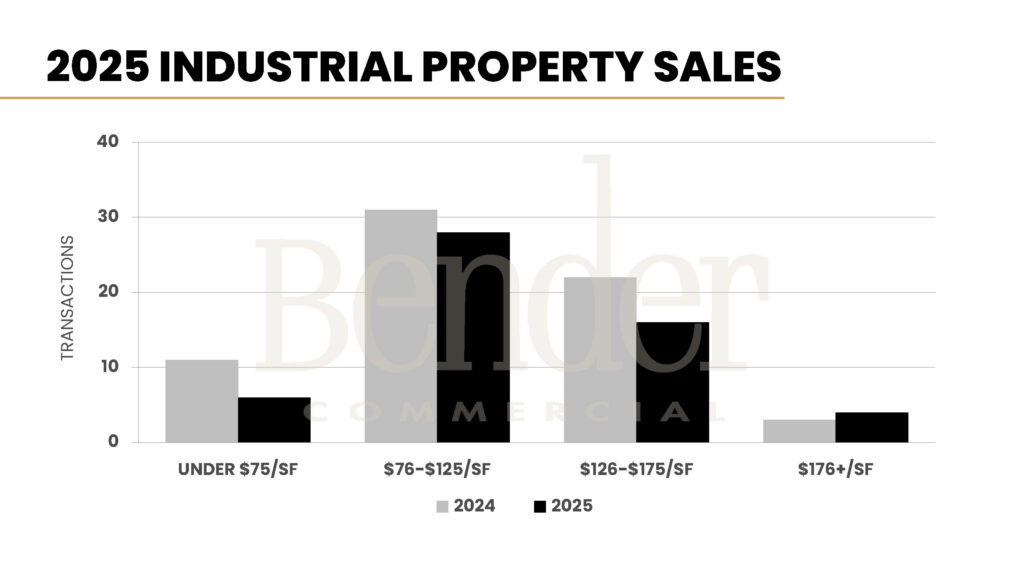Grouped bar chart comparing 2024 and 2025 industrial transactions by price range: under $75/SF, $76–$125/SF, $126–$175/SF, and $176+/SF. The majority of 2025 transactions are in the $76–$125 range. Source: Bender Commercial.
