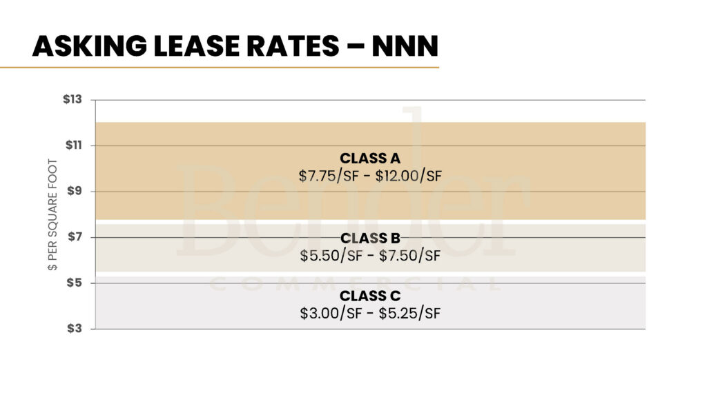 Horizontal band chart showing NNN asking lease rate ranges for Sioux Falls industrial space: Class A ($7.75–$12.00/SF), Class B ($5.50–$7.50/SF), and Class C ($3.00–$5.25/SF). Source: Bender Commercial.