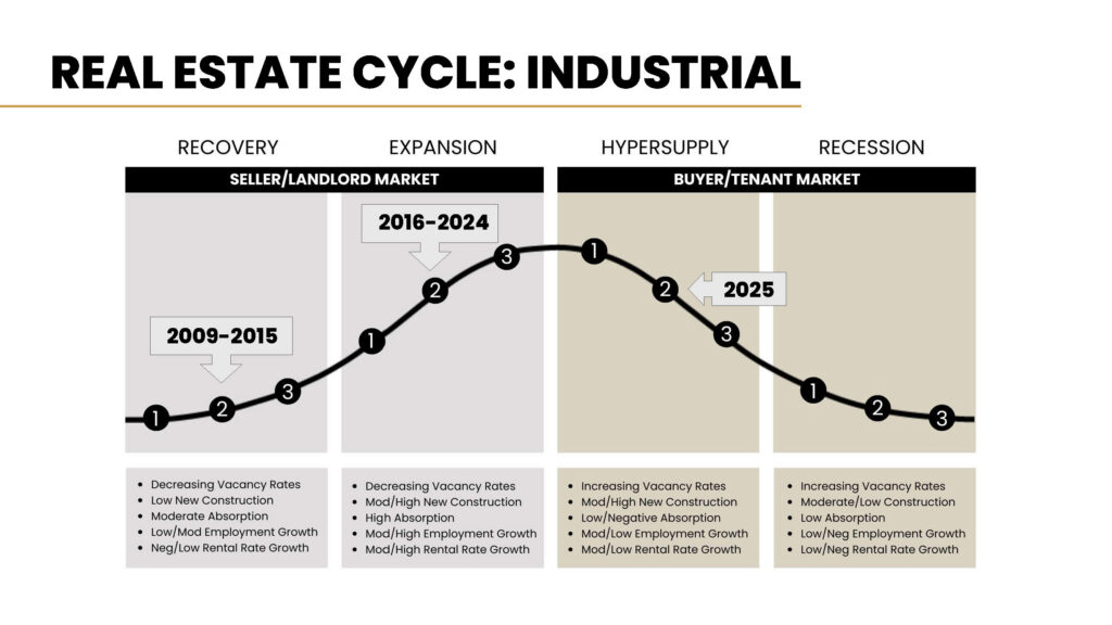 Real estate cycle diagram showing Sioux Falls industrial market in expansion from 2009 to 2024, with 2025 marked in hypersupply territory. Source: Bender Commercial.