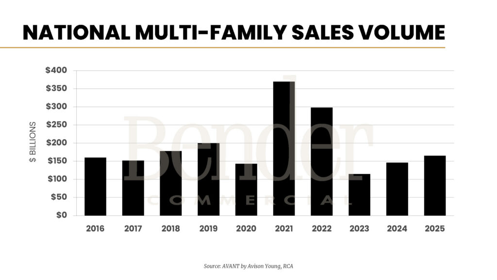 Bar chart showing national multifamily investment sales volume in billions of dollars from 2016 to 2025. Peak of approximately $365B in 2021; trough of approximately $110B in 2023; recovery to approximately $165B in 2025. Source: AVANT by Avison Young, RCA.