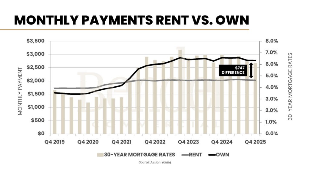 Combined bar and line chart showing monthly mortgage cost and monthly rent from Q4 2019 to Q4 2025, with the $747 monthly difference annotated in Q4 2025. 30-year mortgage rates shown as background bars. Source: Avison Young.