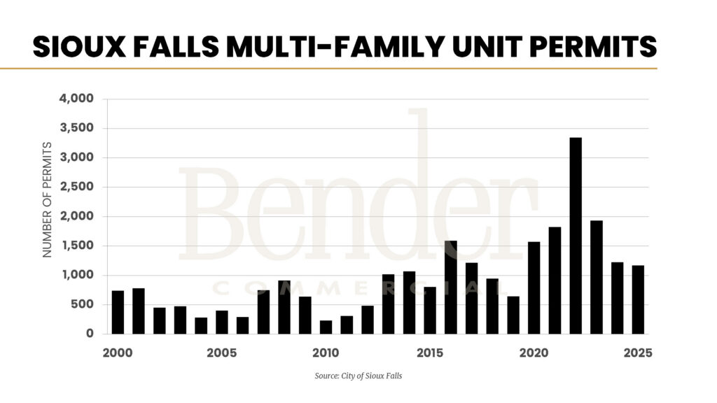 Bar chart showing Sioux Falls multifamily unit permits from 2000 to 2025. Peak is 2022 at approximately 3,300 units; 2024 at approximately 1,224; 2025 at approximately 1,168. Source: City of Sioux Falls.