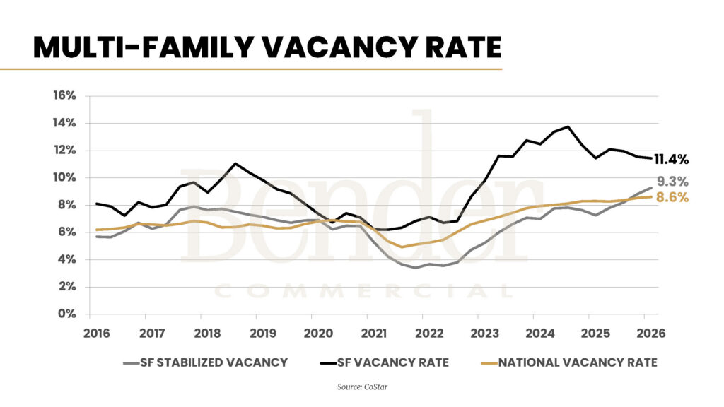 Line chart showing Sioux Falls stabilized vacancy rate (gray), Sioux Falls actual vacancy rate (black), and national vacancy rate (gold) from 2016 to early 2026. SF stabilized: 9.3%; SF actual: 11.4%; National: 8.6%. Source: CoStar.