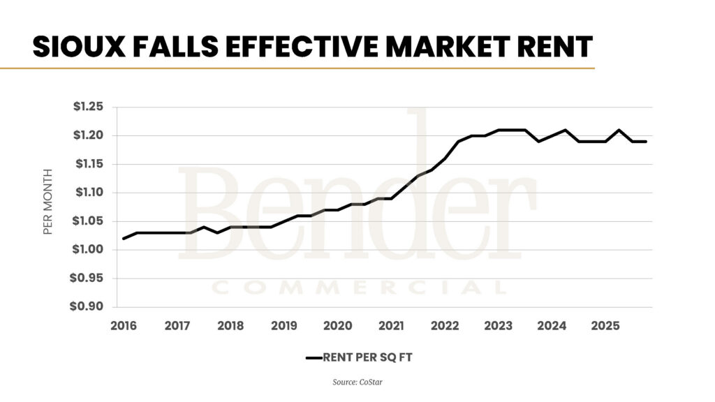 Line chart showing Sioux Falls effective multifamily rent per square foot per month from 2016 to early 2026. Rapid rise from $1.02 to $1.20 between 2020 and 2022; then relatively flat through 2025 at approximately $1.19. Source: CoStar.