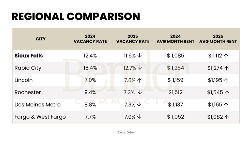 Table comparing 2024 and 2025 vacancy rates and average monthly rents for Sioux Falls, Rapid City, Lincoln NE, Rochester MN, Des Moines Metro, and Fargo & West Fargo. Source: CoStar.