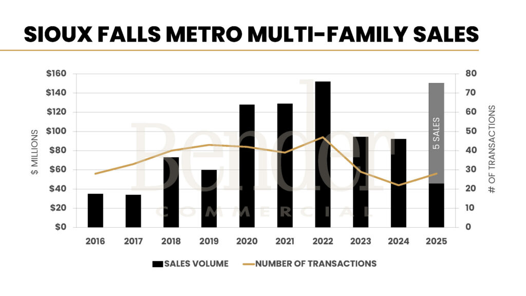 Bar and line chart showing Sioux Falls metro multifamily investment sales volume in millions of dollars and number of transactions from 2016 to 2025. 2025 reaches approximately $150M across 28 transactions, with 5 sales highlighted as accounting for 70% of volume. Source: Bender Commercial.