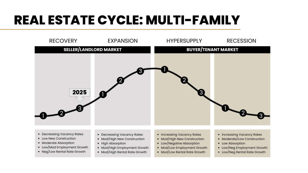 Real estate cycle diagram showing Sioux Falls multifamily market at the end of the recovery phase in 2025, with an arrow indicating anticipated move into expansion in 2026. Source: Bender Commercial.